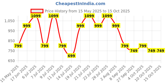 flipkart.com goboult 10000 mAh 22.5 W Power Bank goboult Price History Graph from 15 May 2025 to 15 Oct 2025