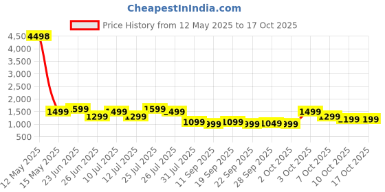 flipkart.com goboult 20000 mAh 22.5 W Power Bank goboult Price History Graph from 12 May 2025 to 16 Oct 2025