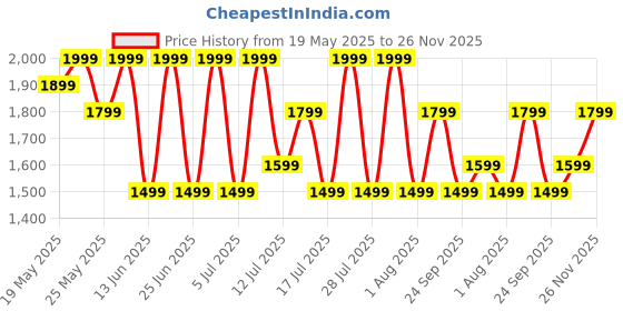 flipkart.com goboult 70 Hrs Battery, ENC Mic, 40mm Boosted Drivers, 4 EQ Modes, Supreme Bass, 5.4v Bluetooth & Wired Headset goboult Price History Graph from 19 May 2025 to 26 Nov 2025