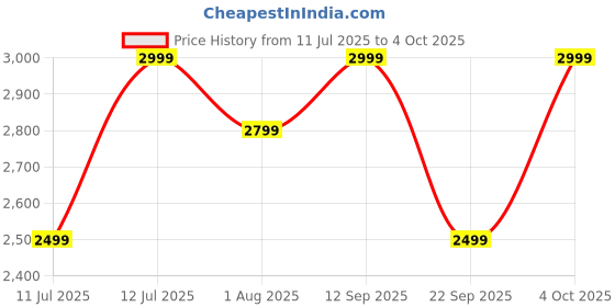 flipkart.com goboult Anchor ANC Calling, 72H Battery, Dual Pairing, Foldable Built, 40mm Driver, 5.4v Bluetooth & Wired Headset goboult Price History Graph from 11 Jul 2025 to 4 Oct 2025