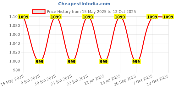 flipkart.com goboult Astra Neo 70Hrs Playtime, 4 Mic ENC, BT 5.4, 40ms Low Latency, Comfort Grip case Bluetooth Headset goboult Price History Graph from 15 May 2025 to 13 Oct 2025