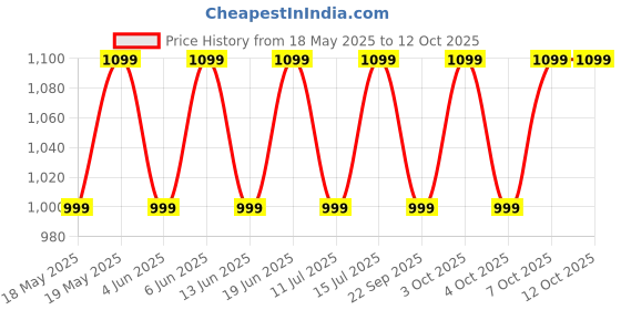 flipkart.com goboult Astra Neo 70Hrs Playtime, 4 Mic ENC, BT 5.4, 40ms Low Latency, Comfort Grip case Bluetooth Headset goboult Price History Graph from 18 May 2025 to 12 Oct 2025