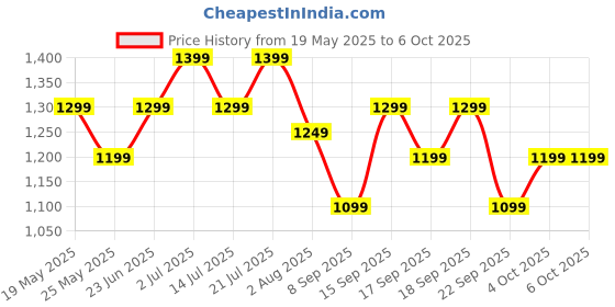 flipkart.com goboult Astra with Quad Mic ENC, 48Hrs Battery, Low Latency Gaming, Made in India, 5.3v Bluetooth Headset goboult Price History Graph from 19 May 2025 to 4 Oct 2025
