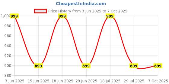 flipkart.com goboult Curve Max with 100H Playtime, ENC Mic, Dual Device Pairing, Fast Charging, 5.3v Bluetooth Gaming Headset goboult Price History Graph from 3 Jun 2025 to 6 Oct 2025