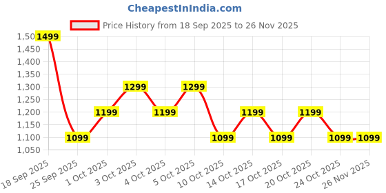 flipkart.com GOBOULT Drift 2, 15 days Battery life (600 mAh), 1.83" HD Screen, Fast charge, 500 Nits Smartwatch Price History Graph from 18 Sep 2025 to 25 Nov 2025