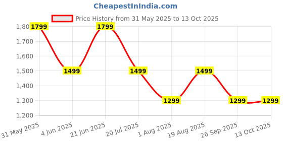 flipkart.com goboult Flex 80Hrs Battery, ENC Mic, 40mm Boosted Drivers, 4EQ Modes, Supreme Bass, 5.4v Bluetooth & Wired Headset goboult Price History Graph from 31 May 2025 to 13 Oct 2025
