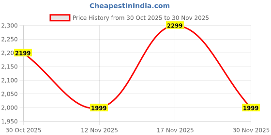 flipkart.com goboult Fluid X Pro ANC Calling, 70H Battery, 40mm Drivers, Foldable design, Gaming Mode Bluetooth & Wired Headset goboult Price History Graph from 30 Oct 2025 to 30 Nov 2025