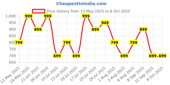 flipkart.com goboult K10 50H Battery, 4 Mic ENC, 45ms Low Latency, Dual Master, Touch Control, 5.4v Bluetooth Headset goboult Price History Graph from 13 May 2025 to 5 Oct 2025