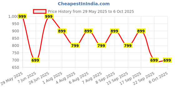 flipkart.com goboult K10 50H Battery, 4 Mic ENC, 45ms Low Latency, Dual Master, Touch Control, 5.4v Bluetooth Headset goboult Price History Graph from 29 May 2025 to 6 Oct 2025