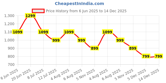 flipkart.com goboult Klarity 1 with 80 Hrs Battery, Dual Pairing, 4 Mic ENC, Liquid Metal Body, 5.4v Bluetooth Gaming Headset goboult Price History Graph from 6 Jun 2025 to 14 Dec 2025