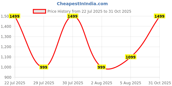 flipkart.com goboult Klarity 1 with 80 Hrs Battery, Dual Pairing, 4 Mic ENC, Liquid Metal Body, 5.4v Bluetooth Gaming Headset goboult Price History Graph from 22 Jul 2025 to 31 Oct 2025