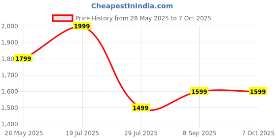 flipkart.com goboult Klarity 3 ANC 50dB Hybrid ANC, 6 Mics, App Support, Dual Pairing, 50Hrs Battery Bluetooth Headset goboult Price History Graph from 28 May 2025 to 7 Oct 2025