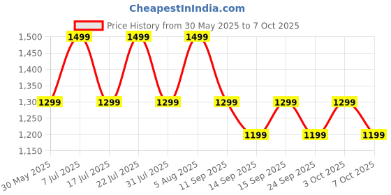 flipkart.com goboult Mustang Dyno with 60 Hrs Battery, Dual Pairing, App Support, 4 Mic ENC, 5.4v Bluetooth Headset goboult Price History Graph from 30 May 2025 to 6 Oct 2025