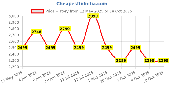 flipkart.com goboult Mustang Q 70Hrs Battery, ENC Mic, 40mm Bass Boosted Drivers, 4 EQ Modes, 5.4v Bluetooth & Wired Headset goboult Price History Graph from 12 May 2025 to 17 Oct 2025