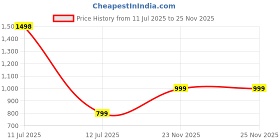 flipkart.com goboult Omega with 30dB ANC, Quad Mic ENC, 45ms Latency Gaming Mode, 32H Playtime, 5.2 Bluetooth Headset goboult Price History Graph from 11 Jul 2025 to 25 Nov 2025