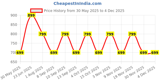 flipkart.com goboult ProBass EQCharge with ZEN Mode ENC, 32hrs Playtime, Ultra-Fast Charging Bluetooth Headset goboult Price History Graph from 30 May 2025 to 2 Dec 2025