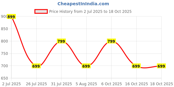 flipkart.com goboult ProBass EQCharge with ZEN Mode ENC, 32hrs Playtime, Ultra-Fast Charging Bluetooth Headset goboult Price History Graph from 2 Jul 2025 to 17 Oct 2025
