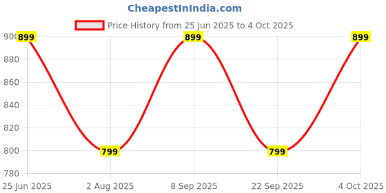 flipkart.com goboult ProBass Fcharge with 40 hrs Playtime, ENC, Fast Charging, Fast Pairing Bluetooth Headset goboult Price History Graph from 25 Jun 2025 to 4 Oct 2025