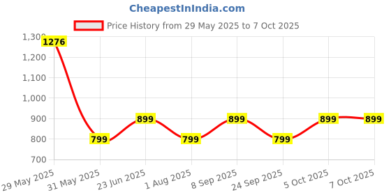 flipkart.com goboult ProBass Fcharge with 40 hrs Playtime, ENC, Fast Charging,Pairing Bluetooth Headset goboult Price History Graph from 29 May 2025 to 7 Oct 2025