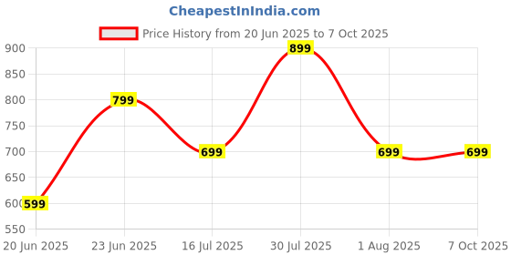 flipkart.com goboult Rcharge with 30Hrs Playtime, ENC mic, Dual Device Pairing, Fast Charging, 5.3v Bluetooth Headset goboult Price History Graph from 20 Jun 2025 to 7 Oct 2025