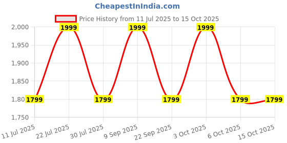 flipkart.com goboult Soniq 70Hrs Battery, 40mm Drivers, Dual Pairing, ENC Mic, Foldable Design, 5.4v Bluetooth & Wired Headset goboult Price History Graph from 11 Jul 2025 to 14 Oct 2025