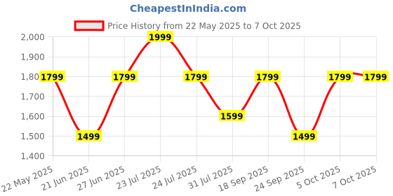 flipkart.com goboult Torq with 50 Hrs Battery, App Support, 4 Mic ENC, Breathable LEDs, 5.4v Bluetooth Headset goboult Price History Graph from 22 May 2025 to 5 Oct 2025