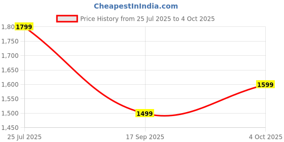 flipkart.com goboult Torq with 50 Hrs Battery, App Support, 4 Mic ENC, Breathable LEDs, 5.4v Bluetooth Headset goboult Price History Graph from 25 Jul 2025 to 4 Oct 2025