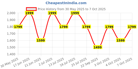 flipkart.com goboult Torq with 50 Hrs Battery, App Support, 4 Mic ENC, Breathable LEDs, 5.4v Bluetooth Headset goboult Price History Graph from 30 May 2025 to 7 Oct 2025