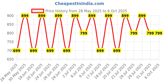 flipkart.com goboult W10 55H Battery, 4 Mic ENC, Spatial Audio, 45ms Low Latency, 13mm Drivers, 5.4v Bluetooth Headset goboult Price History Graph from 28 May 2025 to 6 Oct 2025