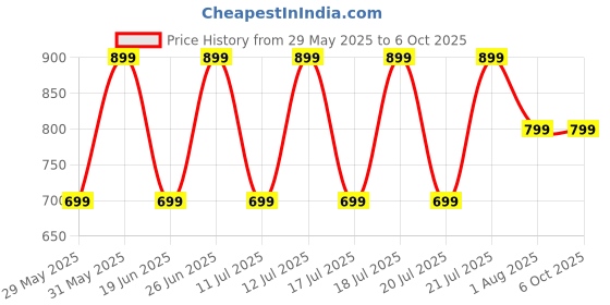 flipkart.com goboult W10 55H Battery, 4 Mic ENC, Spatial Audio, 45ms Low Latency, 13mm Drivers, 5.4v Bluetooth Headset goboult Price History Graph from 29 May 2025 to 6 Oct 2025