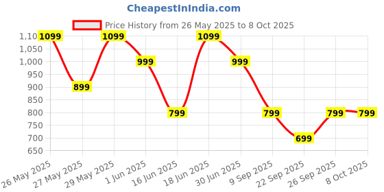 flipkart.com goboult W20 with Zen ENC Mic,40H Battery Life,Low Latency Gaming,Made in India,5.3v Bluetooth Headset goboult Price History Graph from 26 May 2025 to 7 Oct 2025