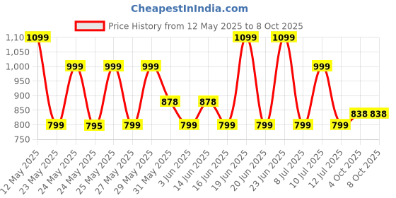 flipkart.com goboult W20 with Zen ENC Mic,40H Battery Life,Low Latency Gaming,Made in India,5.3v Bluetooth Headset goboult Price History Graph from 12 May 2025 to 8 Oct 2025
