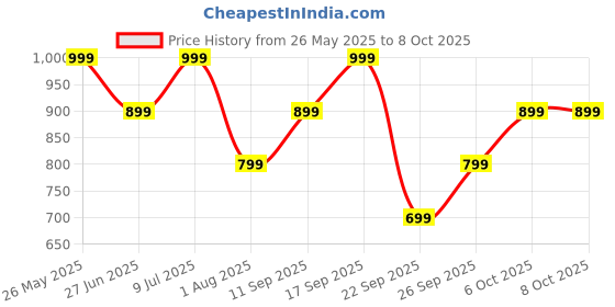 flipkart.com goboult W20 with Zen ENC Mic,40H Battery Life,Low Latency Gaming,Made in India,5.3v Bluetooth Headset goboult Price History Graph from 26 May 2025 to 6 Oct 2025