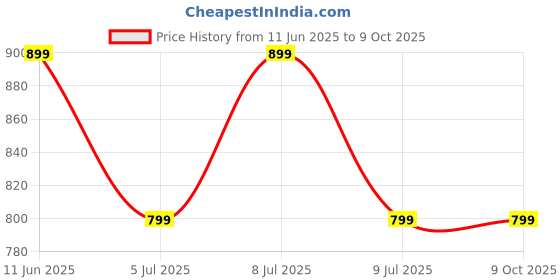 flipkart.com goboult W35 with 48 Hrs Battery Life,4 Mic ENC, Wavy Shell Design, Lowest Latency, 5.4v Bluetooth Headset goboult Price History Graph from 11 Jun 2025 to 8 Oct 2025