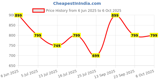 flipkart.com goboult W35 with 48 Hrs Battery Life,4 Mic ENC, Wavy Shell Design, Lowest Latency, 5.4v Bluetooth Headset goboult Price History Graph from 6 Jun 2025 to 6 Oct 2025