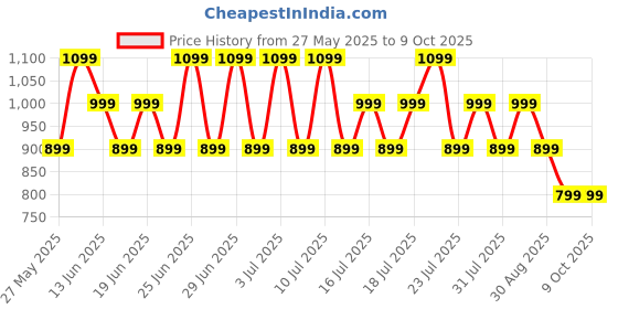 flipkart.com goboult W40 with Quad Mic ENC, 48H Battery Life, Low Latency Gaming, Made in India, 5.3v Bluetooth Gaming Headset goboult Price History Graph from 27 May 2025 to 9 Oct 2025