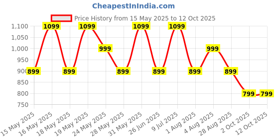 flipkart.com goboult W40 with Quad Mic ENC, 48H Battery Life, Low Latency Gaming, Made in India, 5.3v Bluetooth Headset goboult Price History Graph from 15 May 2025 to 11 Oct 2025