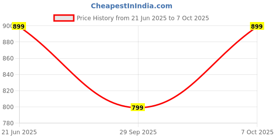 flipkart.com goboult W40 with Quad Mic ENC, 48H Battery Life, Low Latency Gaming, Made in India, 5.3v Bluetooth Headset goboult Price History Graph from 21 Jun 2025 to 7 Oct 2025