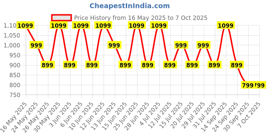 flipkart.com goboult W40 with Quad Mic ENC, 48H Battery Life, Low Latency Gaming, Made in India, 5.3v Bluetooth Headset goboult Price History Graph from 16 May 2025 to 6 Oct 2025