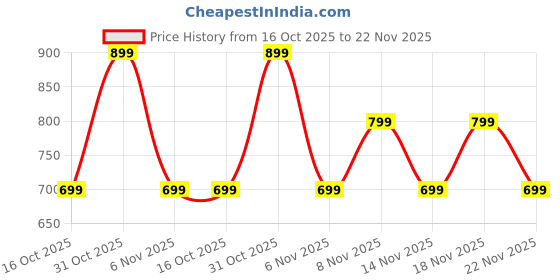 flipkart.com goboult W45 with 50Hrs Battery, 4 Mic ENC, Pocketable design, Ultra Low Latency, 5.4v Bluetooth Headset goboult Price History Graph from 16 Oct 2025 to 22 Nov 2025