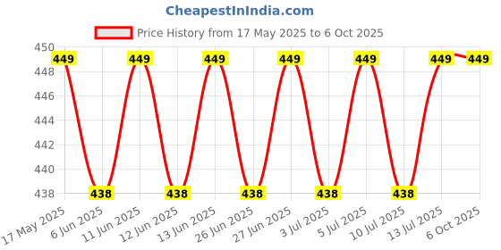 flipkart.com goboult XO Pro with Type-C Jack, Extra Bass, 10mm Dynamic Driver, Inline Control, IPX5 Wired Headset goboult Price History Graph from 17 May 2025 to 6 Oct 2025