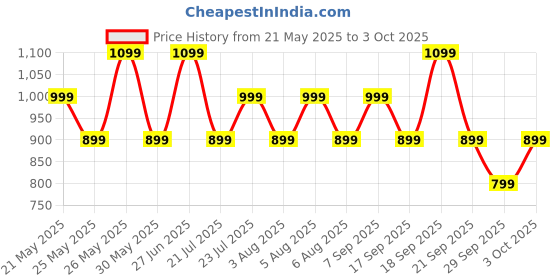 flipkart.com goboult Y1 Pro with Zen Quad Mic ENC, 60Hrs Battery, Fast Charging, Knurled Design, 5.3v Bluetooth Headset goboult Price History Graph from 21 May 2025 to 3 Oct 2025