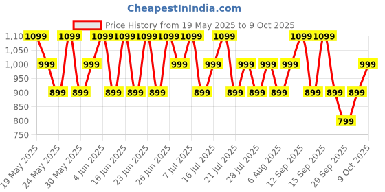 flipkart.com goboult Y1 Pro with Zen Quad Mic ENC, 60Hrs Battery, Fast Charging, Knurled Design, 5.3v Bluetooth Headset goboult Price History Graph from 19 May 2025 to 9 Oct 2025