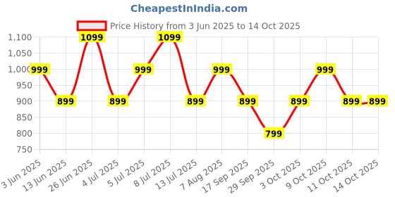 flipkart.com goboult Y1 Pro with Zen Quad Mic ENC, 60Hrs Battery, Fast Charging, Knurled Design, 5.3v Bluetooth Headset goboult Price History Graph from 3 Jun 2025 to 14 Oct 2025