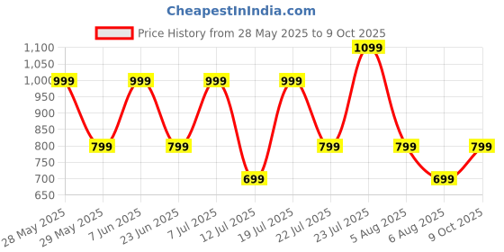 flipkart.com goboult Y1 with Zen ENC Mic, 50H Battery, Fast Charging, Pro+ Calling, Knurled Design Bluetooth Headset goboult Price History Graph from 28 May 2025 to 9 Oct 2025