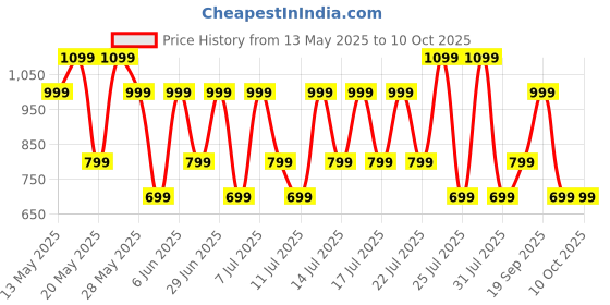 flipkart.com goboult Y1 with Zen ENC Mic, 50H Battery, Fast Charging, Pro+ Calling, Knurled Design Bluetooth Headset goboult Price History Graph from 13 May 2025 to 10 Oct 2025