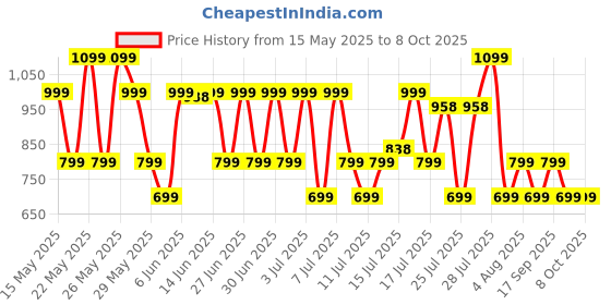flipkart.com goboult Y1 with Zen ENC Mic, 50H Battery, Fast Charging, Pro+ Calling, Knurled Design Bluetooth Headset goboult Price History Graph from 15 May 2025 to 7 Oct 2025