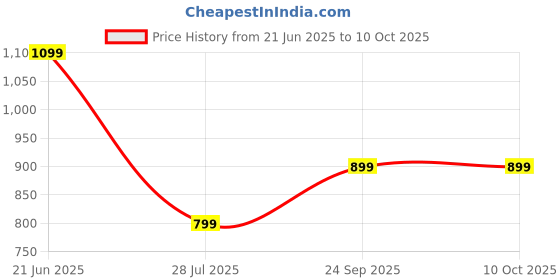 flipkart.com goboult Z40 Gaming with 60H Battery, 4 Mic ENC, Mode Sync LED, Low Latency Gaming, 5.4v Bluetooth Headset goboult Price History Graph from 21 Jun 2025 to 9 Oct 2025
