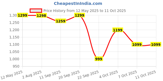 flipkart.com goboult Z40 Pro with 100H Battery, Quad Mic ENC, Scratch Proof, Rubber Grip Design, 5.3v Bluetooth Headset goboult Price History Graph from 12 May 2025 to 11 Oct 2025