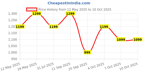 flipkart.com goboult Z40 Pro with 100H Battery, Quad Mic ENC, Scratch Proof, Rubber Grip Design, 5.3v Bluetooth Headset goboult Price History Graph from 12 May 2025 to 10 Oct 2025